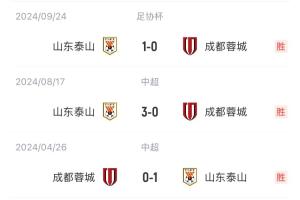 出了什么问题？泰山上赛季三杀蓉城&amp;1球未丢，今天主场0-3完败